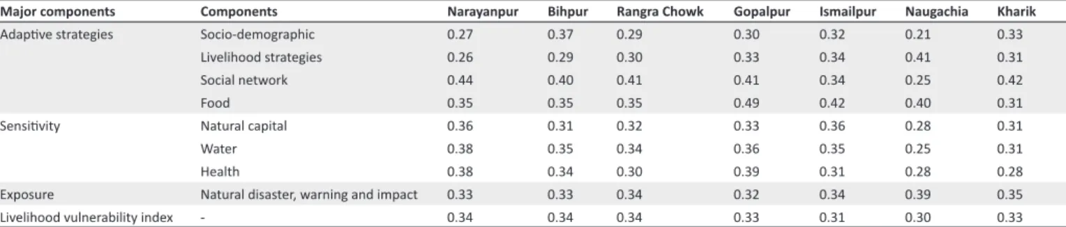 Figure 6 shows a vulnerability triangle, which plots the scores  the contributing factors exposure (natural disaster, warning, TABLE 3: Livelihood vulnerability index for district blocks.
