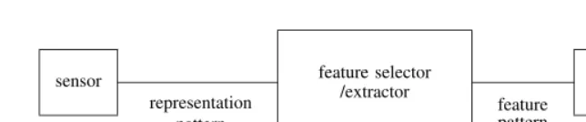 Figure 1.1Pattern classiﬁer
