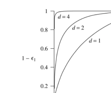Figure 1.7Receiver operating characteristic for two univariate normal distributions of unit vari-ance and separation d; 1 � ž1 DR�1 p.xj!1/ dx is the true positive (the probability of detection)and ž2 DR�1 p.xj!2/ dx is the false positive (the probability of false alarm)