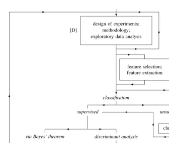 Figure 1.15The pattern recognition cycle; numbers in parentheses refer to chapters and appen-dices of this book