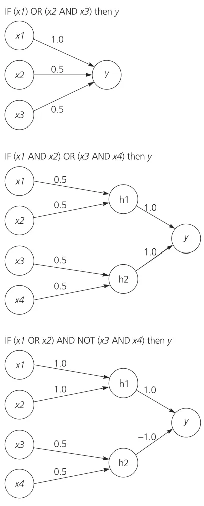 Figure 2.4 Logical propositions can be graphed as feedforward networks using binary nodes.