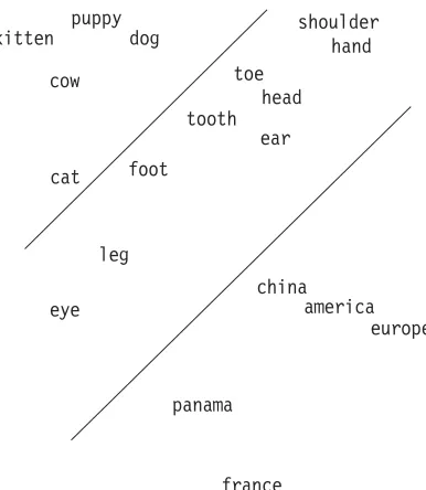 Figure 2.9 Burgess and Lund’s multidimensional scaling analyses ﬁnd that words with similarmeanings are associated with the same regions of semantic space, here collapsed totwo dimensions