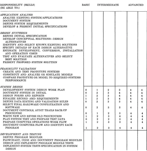 Figure 7-Programmer/analyst in application development environment responsibility (skills) matrix 