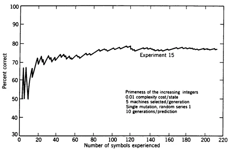 Figure B1.4.2. A plot showing the convergence of EP on ﬁnite-state machines evolved to predict primenessof numbers.