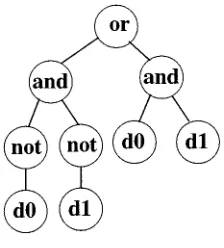 Figure B1.5.1. Tree-structured representation used in genetic programming.