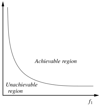 Figure B2.1.1. The Pareto-optimal front represents the best possible tradeoffs between two competingfunctions, both of which, in this case, are to be minimized