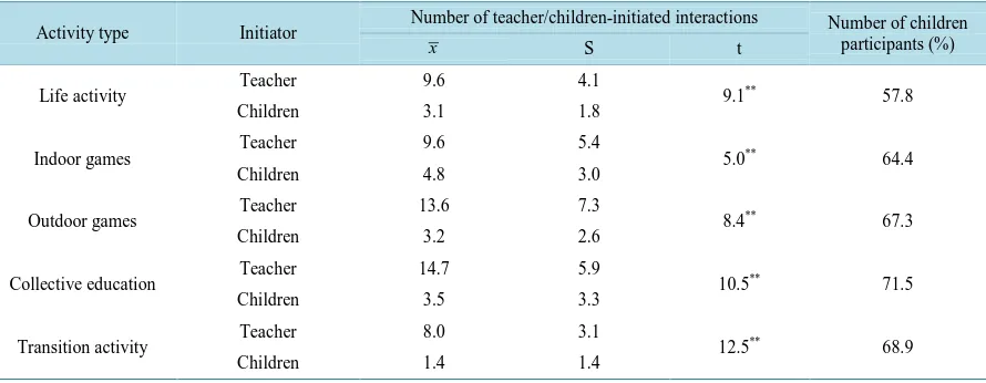 Table 2. The number of teacher-children interactions and the number of children participants of these interactions in kinder-gartens of Chongqing