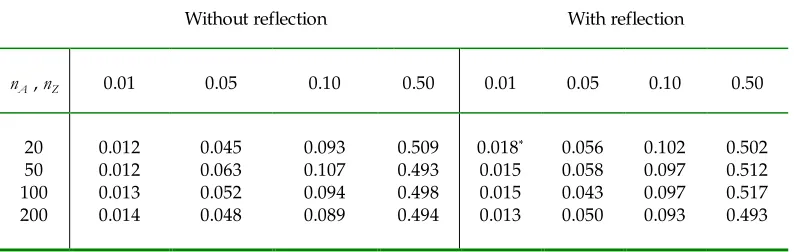 Table 2.  Size of the Test: With and Without Using Reflection Method