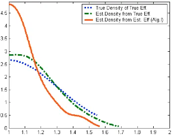Figure 1.  True and Estimated Densities for a Simulated Data, 1+|N(3.0,0)|.