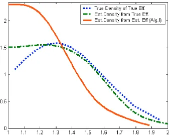 Figure 2.  True and Estimated Densities for a Simulated Data, 1+ N+(3.0,3.0).