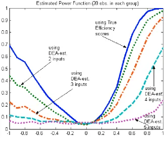Figure 3.  Estimated Power Function (20 observations in each group).