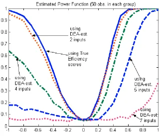 Figure 4.  Estimated Power Function (50 observations in each group).