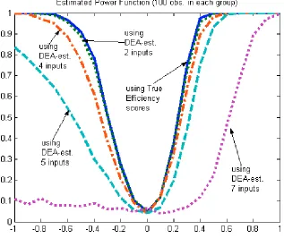Figure 5.  Estimated Power Function (100 observations in each group).