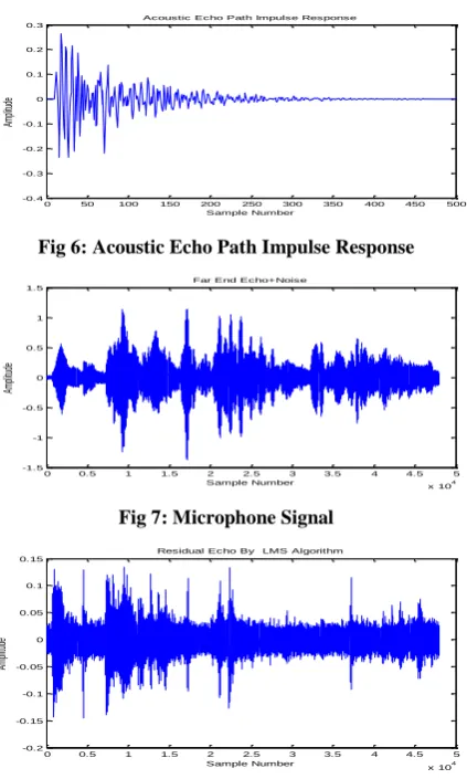 Fig 6: Acoustic Echo Path Impulse Response 