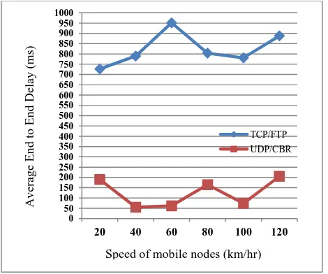 Fig. 8: Graph of Packet Delivery Ratio vs. Speed of Mobile  Nodes 