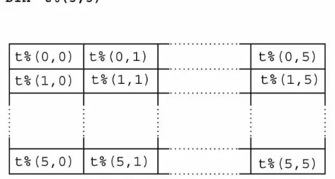 table of two or even more dimensions. A BASIC array declaration of two dimensions is: 