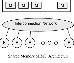 Figure 1.6Shared memory versus message passing architecture.