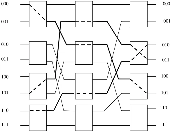 Figure 2.10An example 8 � 8 Shufﬂe–Exchange network (SEN).