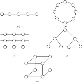 Figure 2.16Examples of static limited connected networks (((a) a linear array network;b) a ring network; (c) a two-dimensional array (mesh) network; (d) a tree network; ande) a three-cube network.