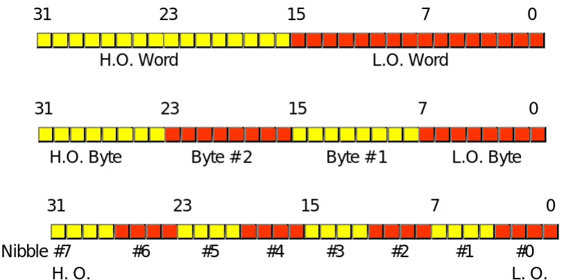 Figure 1.7: Nibbles, Bytes, and Words in a Double Word