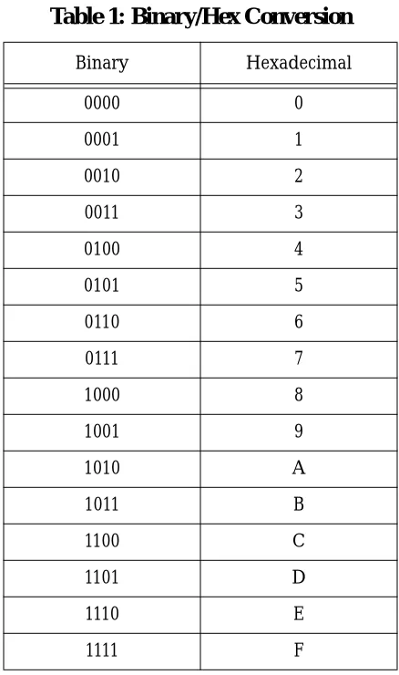 Table 1: Binary/Hex Conversion