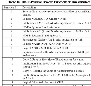 Table 11: The 16 Possible Boolean Functions of Two Variables