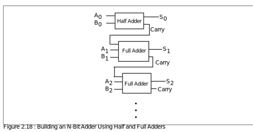Figure 2.18 : Building an N-Bit Adder Using Half and Full Adders