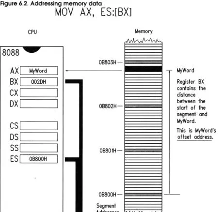 Figure 6.2 shows what happens during a MOV AX,ES:[BX] instruction. The segment address component of the full 20-bit memory address is contained inside the CPU in segment register ES