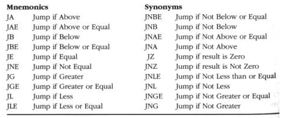 Table 9.6 simply served to expand the mnemonics into a more comprehensible form and associate a mnemonic with its synonym