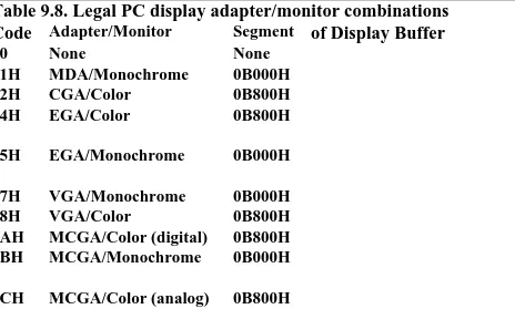 Table 9.8. Legal PC display adapter/monitor combinationsCode Adapter/Monitor 00 None 