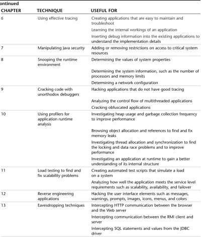 TABLE 1.1Continued