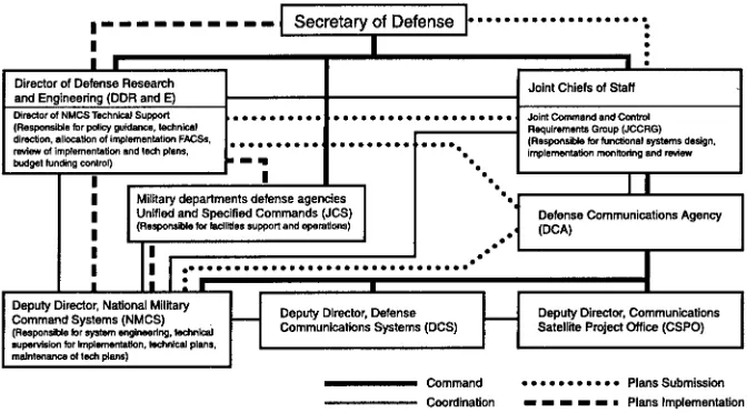 Figure 9. Responsibilities for Implementing the National Military 21. Command System 