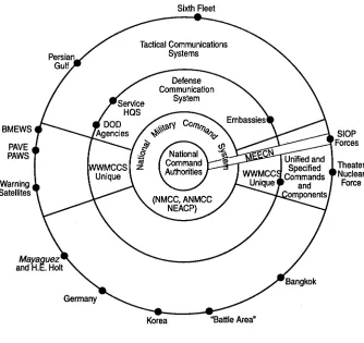 Figure 13. Conception of WWMCCS System Architecture, Given Revised DODD 5100.30 