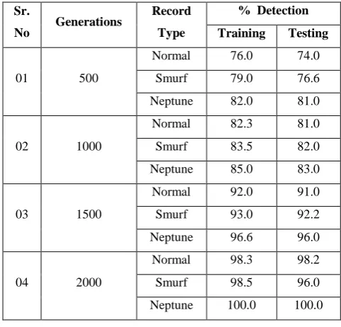Table 3.The Detection rates for different generations 