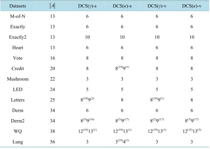 Table 6. Reducts obtained by the VNS metaheuristics using either the standard or the VND local search schemes for the 13 considered datasets