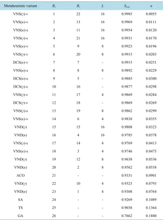 Table 8. Ranking of the average skill score (Rs), ranking of the average processing time (Rt), VNS hamming distance (L), average skill score (Savg) and standard deviation (σ) of the skill score for each proposed metaheuristic variant considering 20 executi