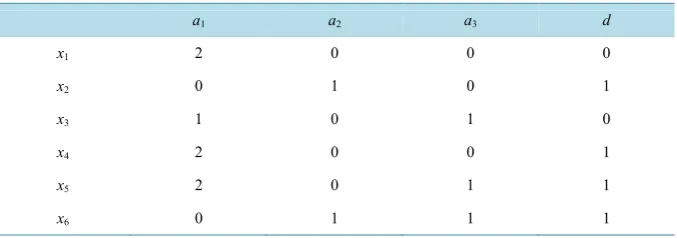 Table 1. An example dataset with three conditional attributes and one decision attribute