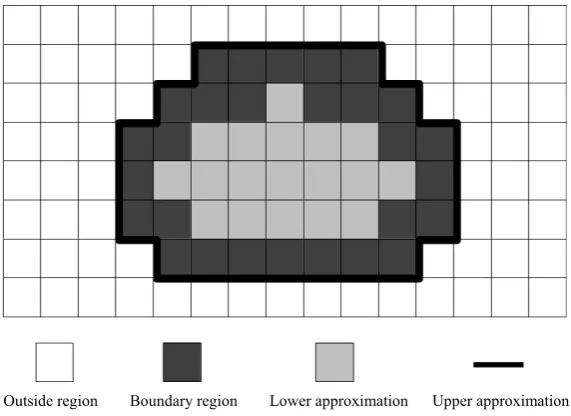 Figure 1. Approximation regions for a given class. 