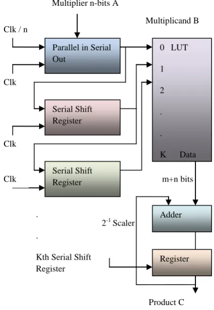 Figure 5: Multiplier design 