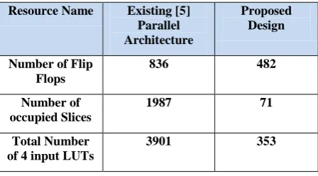 Table 4: Existing [5] Vs. Proposed Design Comparison 