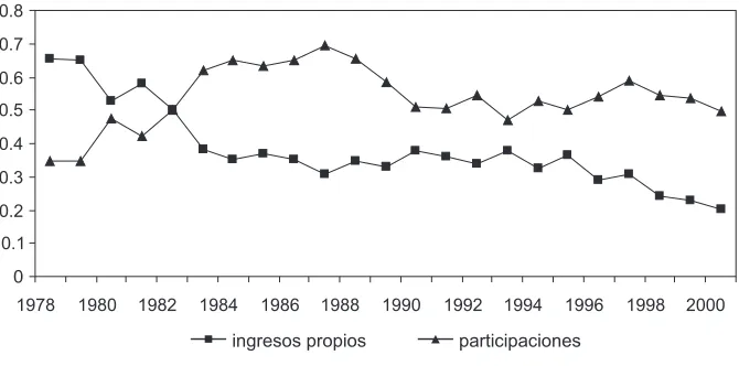 FIGURA 3. INGRESOS PROPIOS Y PARTICIPACIONES FEDERALES COMO