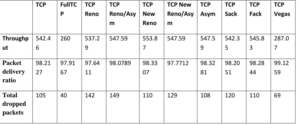 Table 1. Performance of TCP Variants for Scenario I 