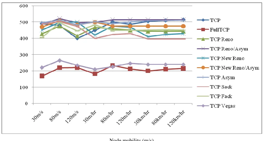 Figure 2: Throughput of TCP variants in Blackhole attack 