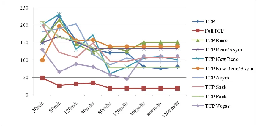Table 2. Shows values of matrices in low speed (30m/s) and high speed (120km/hr) 