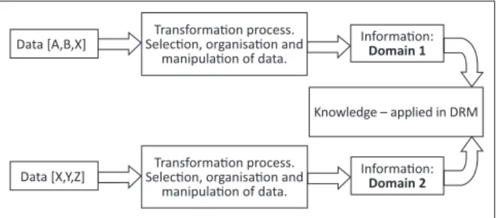 FIGURE 1: The Inter-Disciplinary Information Process. 