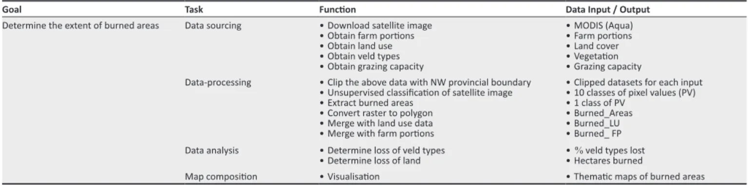 TABLE 1: Example of Geographical Information Systems spatial operations associated with a functional goal.