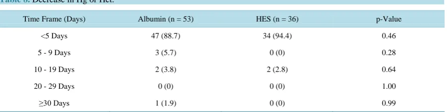 Table 8. Decrease in Hg or Hct.  