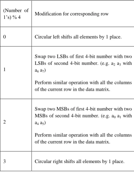 Figure 4: Calculating binary equivalent for Matrix Transformation 