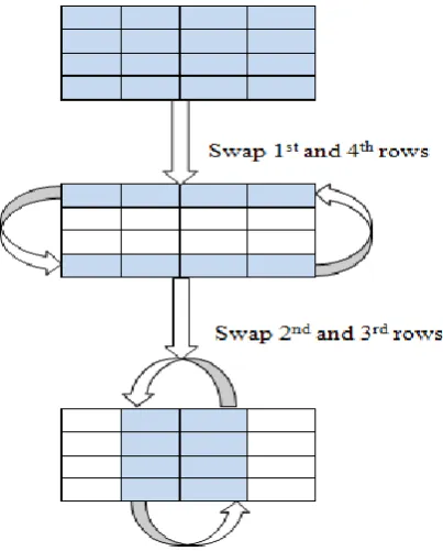 Table 4: Row Column Swapping 