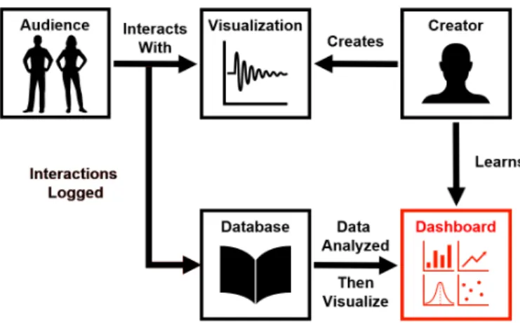 Figure 3.5: The final part of the Enhanced User Interaction Cycle is the ReVisIt Dashboard